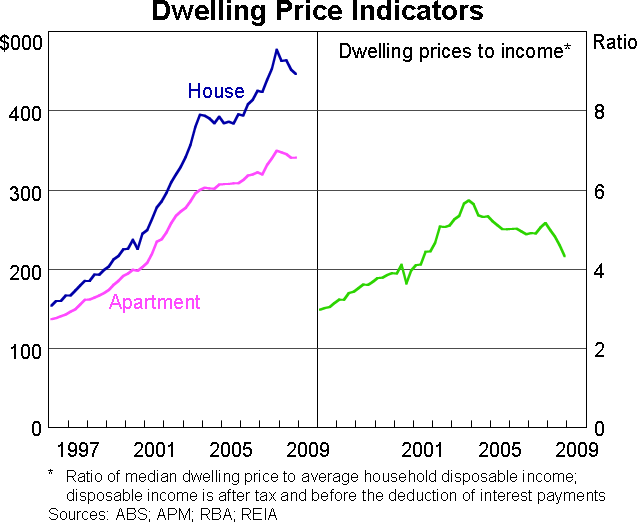 Graph 14: Dwelling Price Indicators