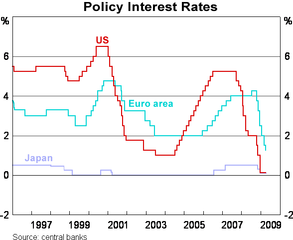 Graph 2: Policy Interest Rates