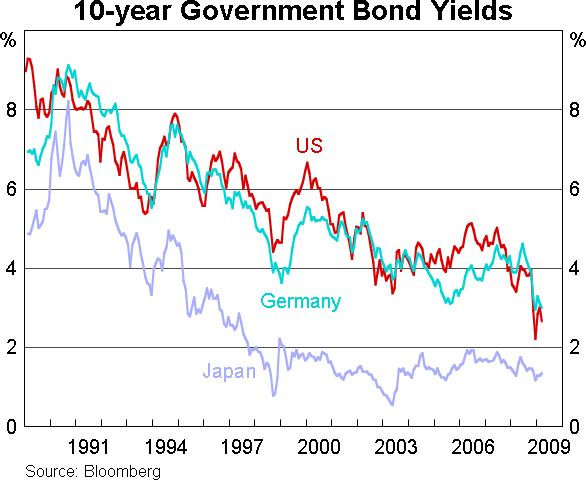 Graph 3: 10-year Government Bond Yields