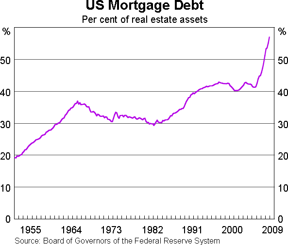 Graph 6: US Mortgage Debt