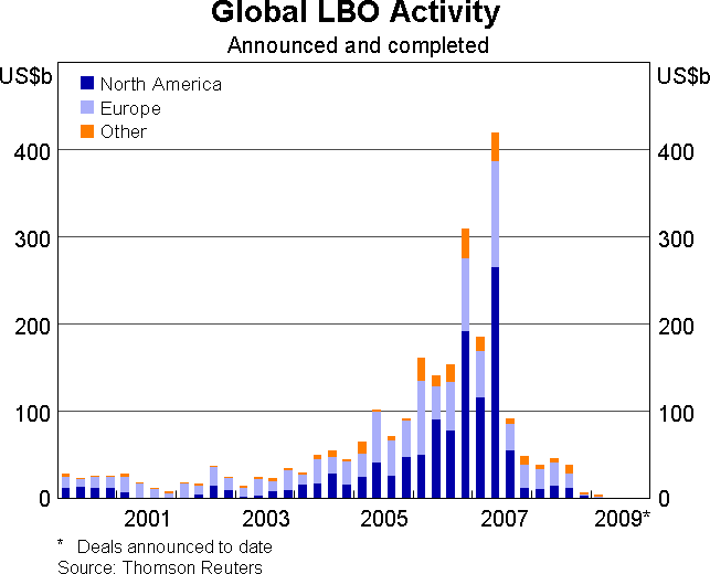 Graph 7: Global LBO Activity