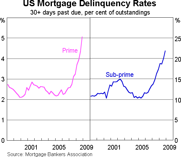 Graph 8: US Mortgage Delinquency Rates