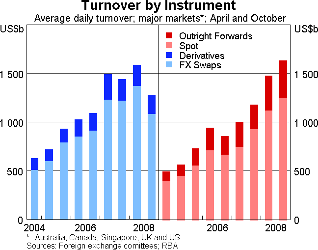 Graph 1: Turnover by Instrument