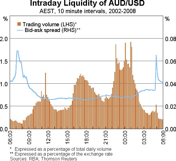 Graph 10: Intraday Liquidity of AUD/USD