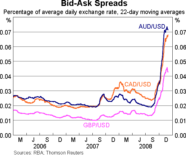 Graph 12: Bid-Ask Spreads