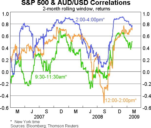 Graph 13: S&P 500 & AUD/USD Correlations