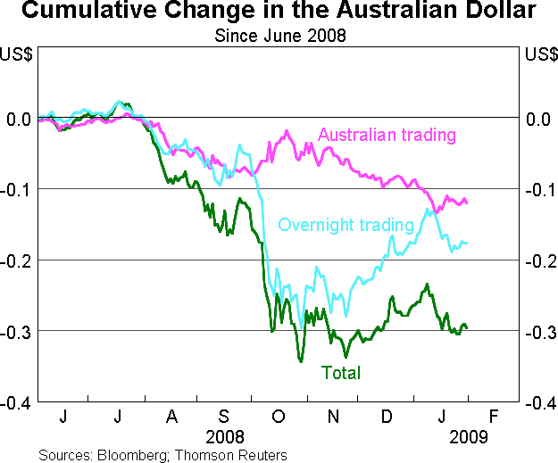 Graph 14: Cumulative Change in the Australian Dollar