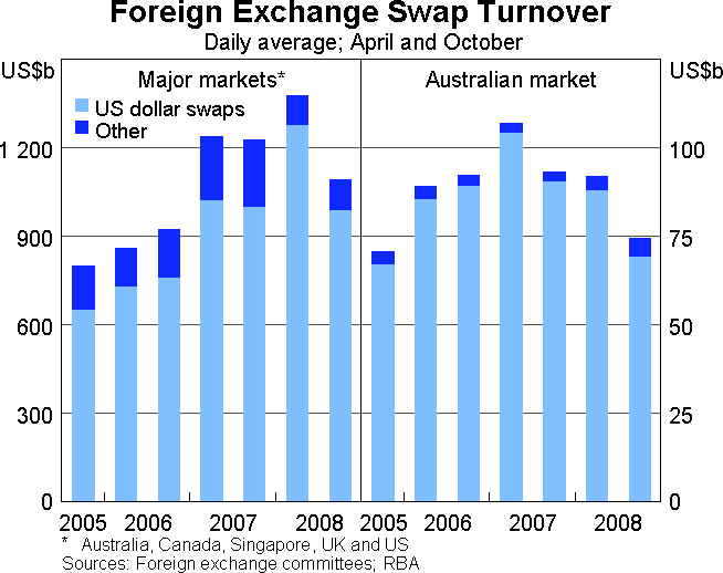 Graph 2: Foreign Exchange Swap Turnover