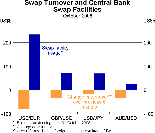 Graph 3: Swap Turnover and Central Bank Swap Facilities