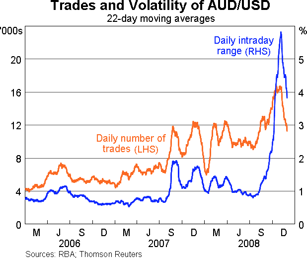 Graph 4: Trades and Volatility of AUD/USD