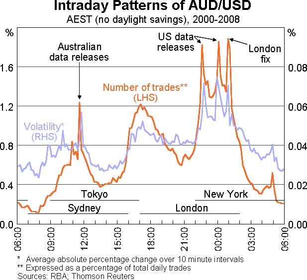 Graph 5: Intraday Patterns of AUD/USD