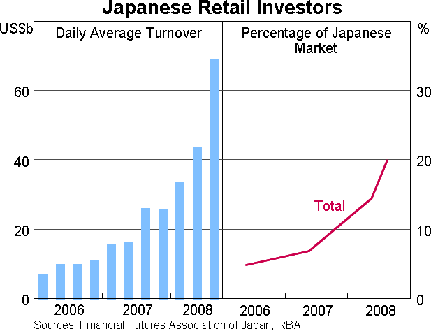 Graph 6: Japanese Retail Investors