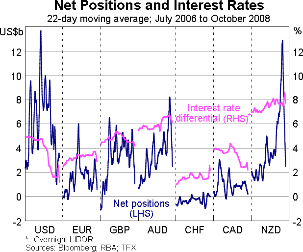 Graph 7: Net Positions and Interest Rates