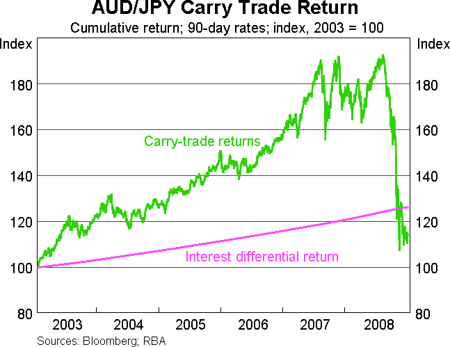 Graph 8: AUD/JPY Carry Trade Return