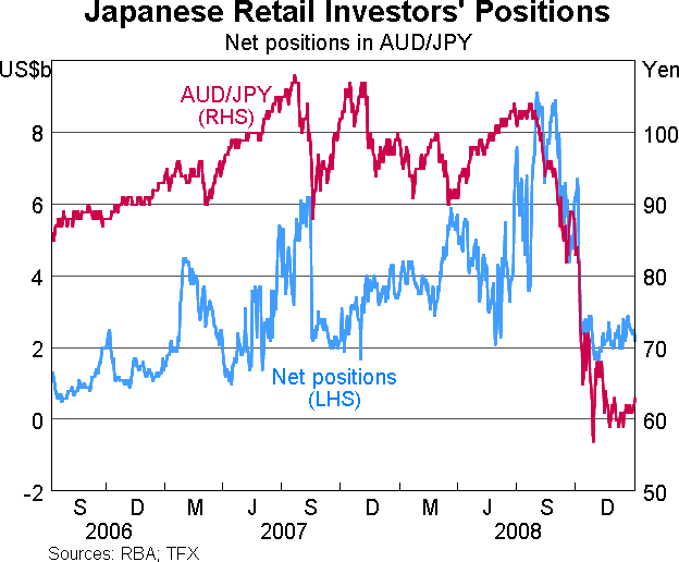 Graph 9: Japanese Retail Investors' Positions