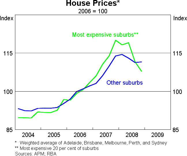 Graph 1: House Prices