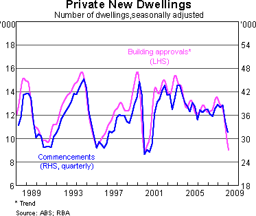 Graph 10: Private New Dwellings