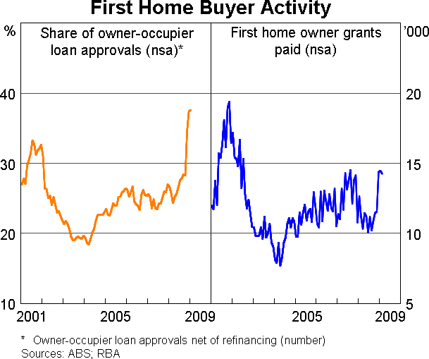 Graph 11: First Home Buyer Activity