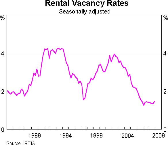 Graph 12: Rental Vacancy Rates