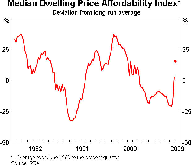 Graph 2: Median Dwelling Price Affordability Index