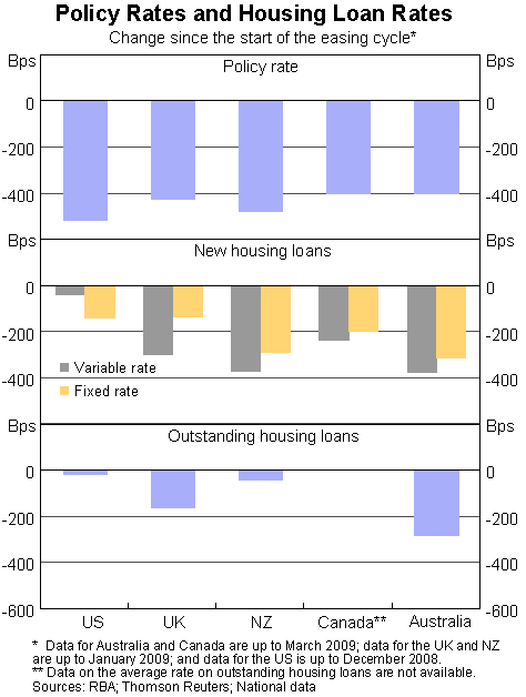 Graph 4: Policy Rates and Housing Loan Rates