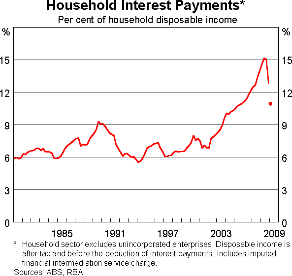 Graph 5: Household Interest Payments
