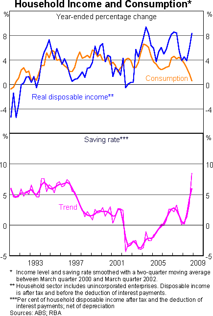 Graph 7: Household Income and Consumption