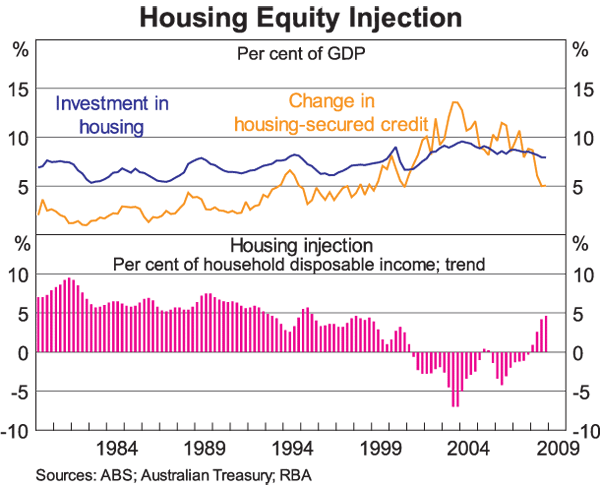 Graph 8: Housing Equity Injection
