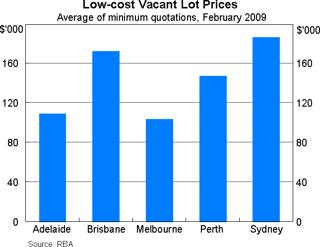 Graph 9: Low-cost Vacant Lot Prices