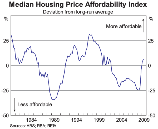 Graph 1: Median Housing Price Affordability Index