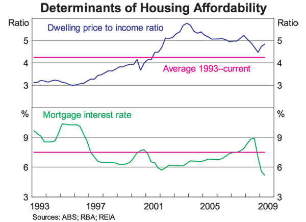 Graph 2: Determinants of Housing Affordability