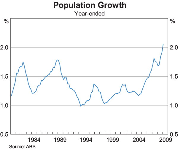 Graph 4: Population Growth