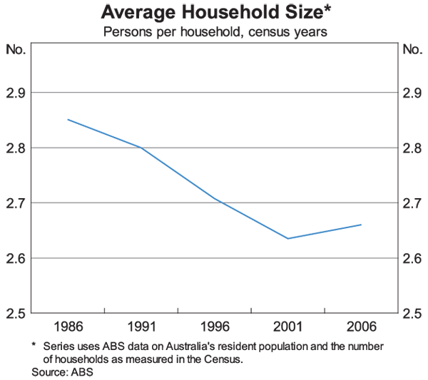 Graph 5: Average Household Size