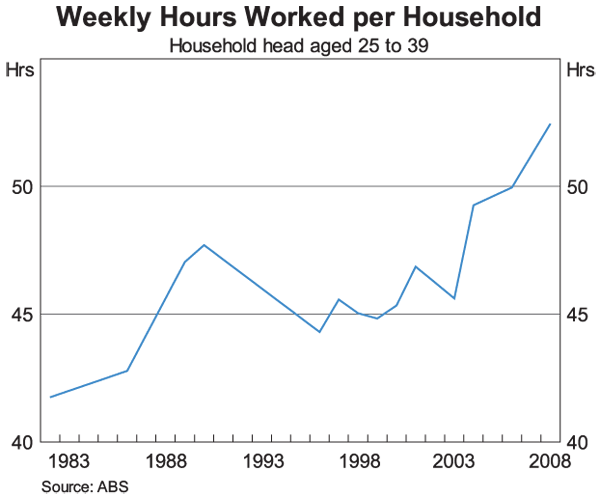 Graph 6: Weekly Hours Worked per Household