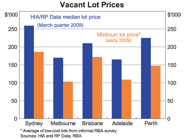 Graph 7: Vacant Lot Prices