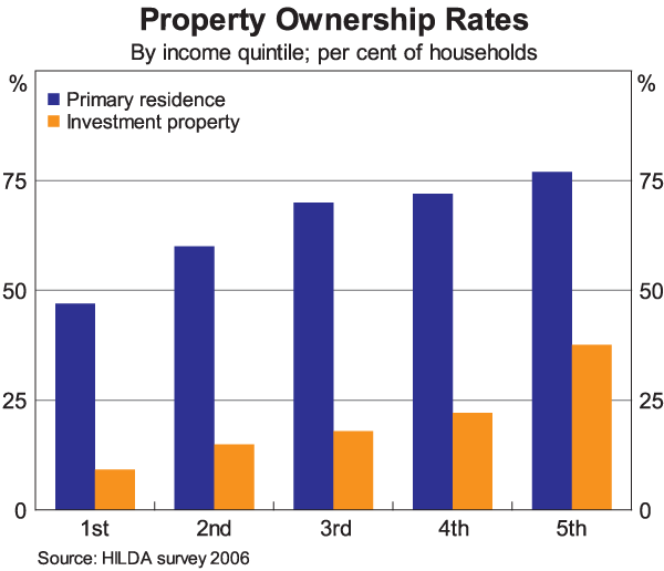 Graph 8: Property Ownership Rates