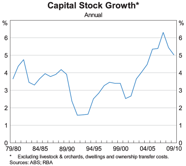Graph 2: Capital Stock Growth