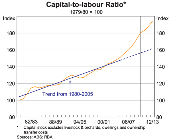 Graph 3: Capital-to-labour Ratio