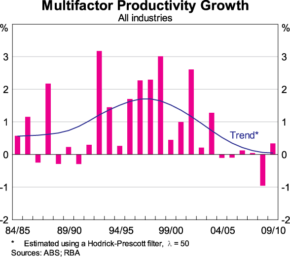 Graph 4: Multifactor Productivity Growth