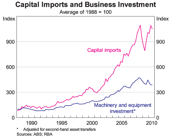Graph 5: Capital Imports and Business Investment
