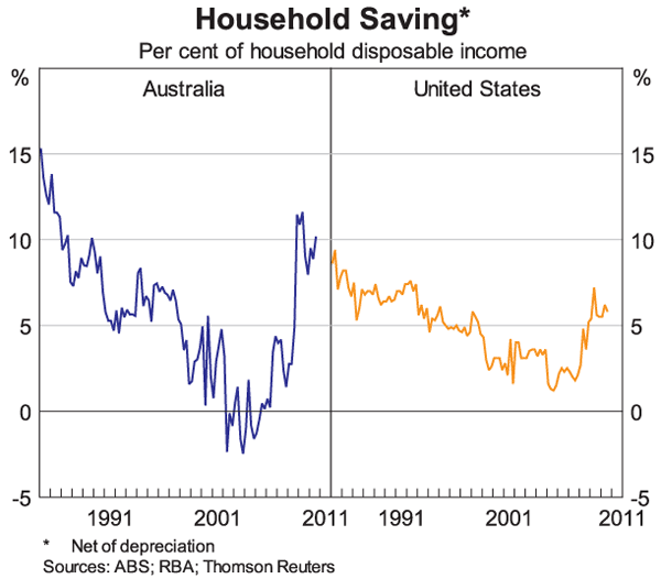 Graph 6: Household Saving