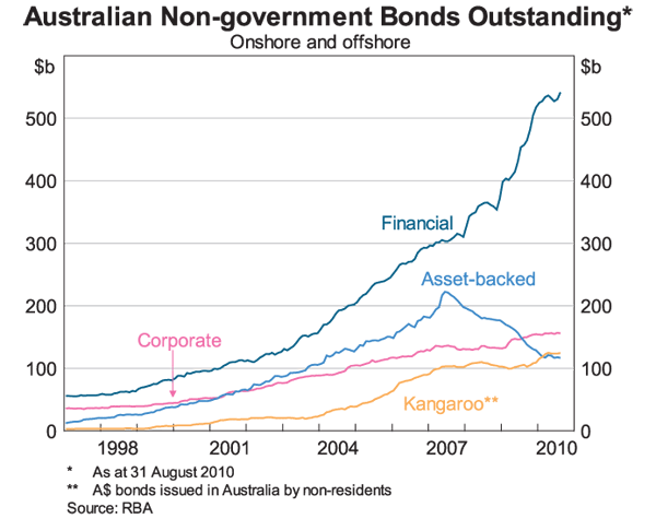 Graph 10: Australian Non-government Bonds Outstanding