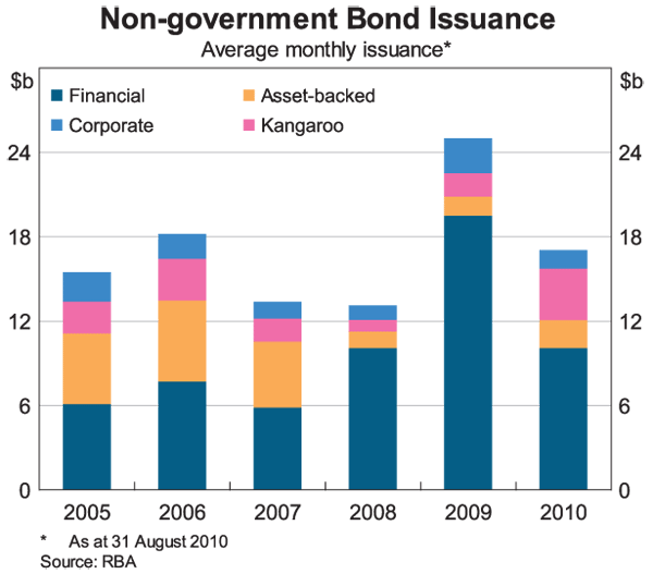 Graph 11: Non-government Bond Issuance