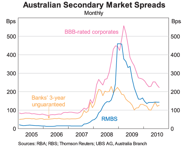 Graph 12: Australian Secondary Market Spreads