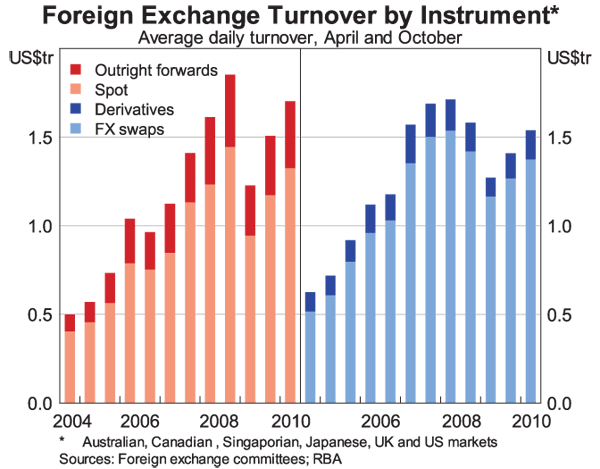 Graph 2: Foreign Exchange Turnover by Instrument