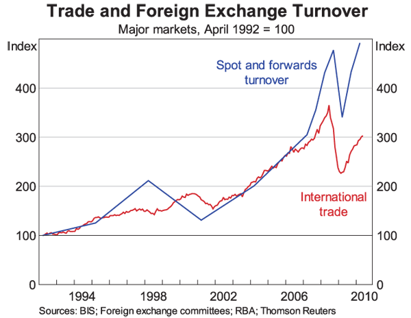 Graph 3: Trade and Foreign Exchange Turnover