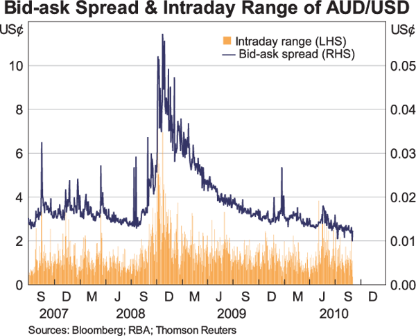 Graph 4: Bid-ask Spread & Intraday Range of AUD/USD