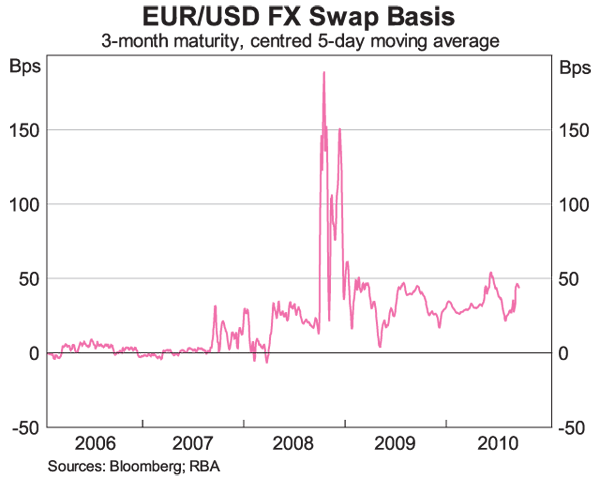 Graph 5: EUR/USD FX Swap Basis