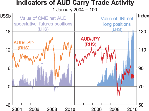 Graph 7: Indicators of AUD Carry Trade Activity