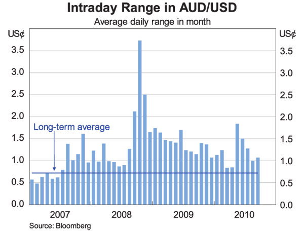 Graph 8: Intraday Range in AUD/USD
